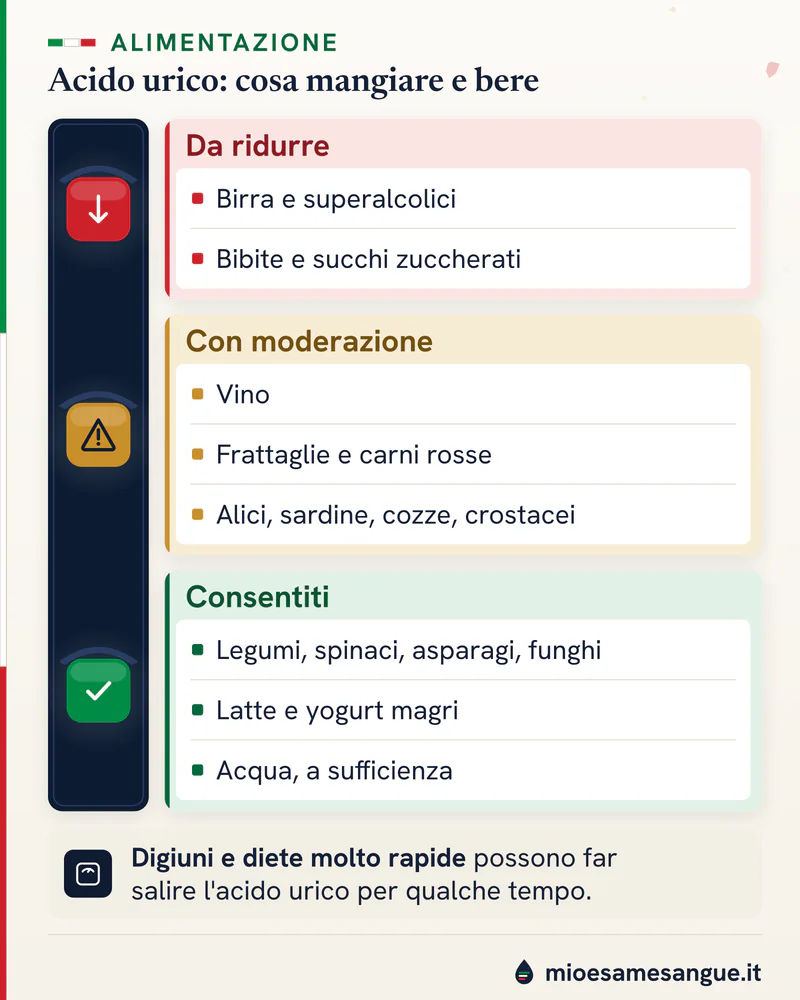 Semaforo degli alimenti per l'acido urico: birra e bibite in rosso, vino e carni in giallo, legumi, latte e acqua in verde