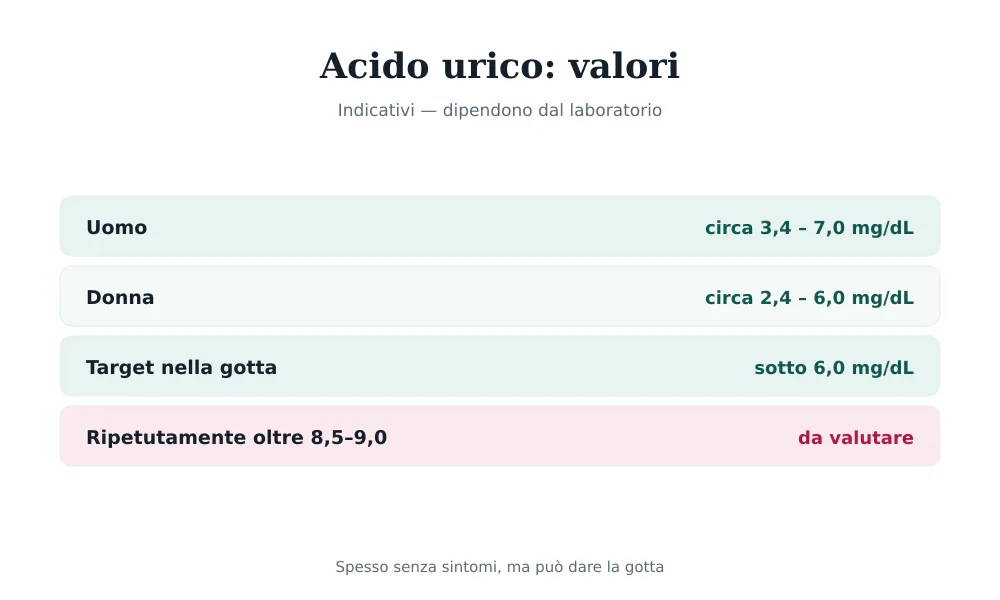 Tabella dei valori dell'acido urico: uomo 3,4-7,0 mg/dL, donna 2,4-6,0 mg/dL