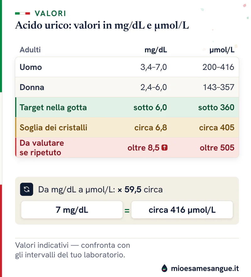 Tabella dell'acido urico in mg/dL e µmol/L per uomo, donna, target nella gotta, soglia dei cristalli e valori da valutare