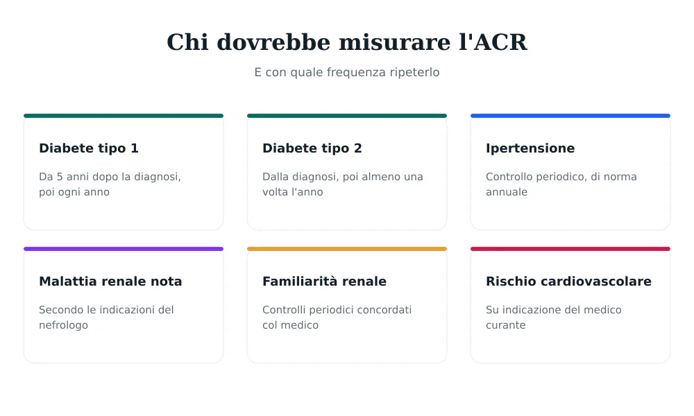 Sei categorie di persone che dovrebbero misurare l'ACR con la frequenza consigliata per ciascuna