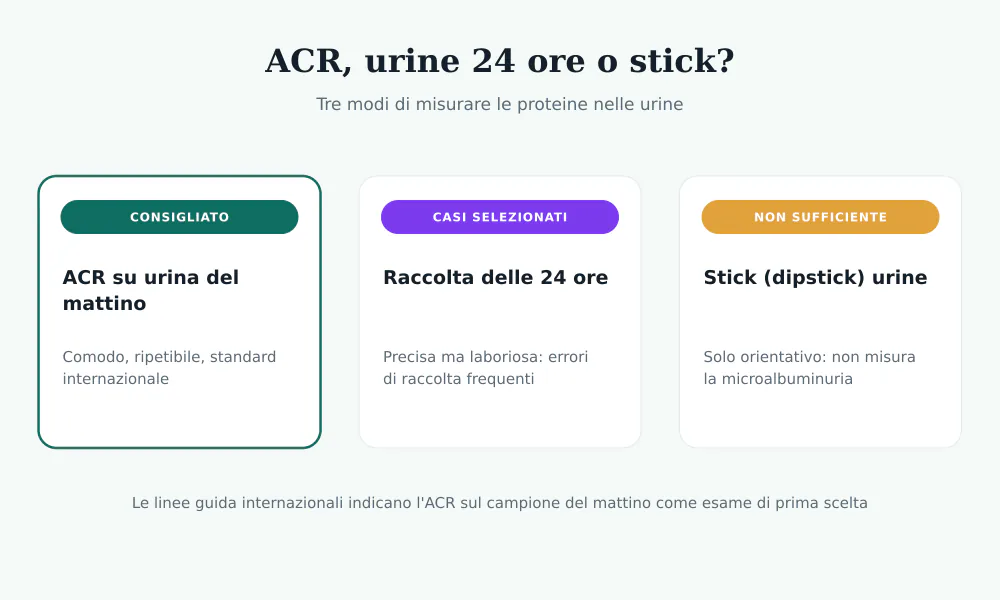 Confronto fra ACR su urina del mattino, raccolta delle urine delle 24 ore e stick urinario per misurare le proteine