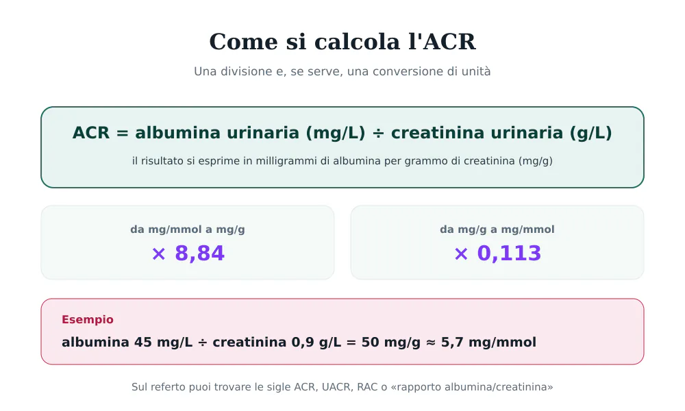 Formula dell'ACR con la conversione fra milligrammi per grammo e milligrammi per millimole e un esempio numerico