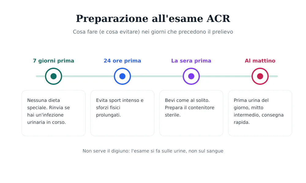 Linea del tempo della preparazione all'esame ACR: sette giorni prima, ventiquattro ore prima, la sera prima e la mattina della raccolta