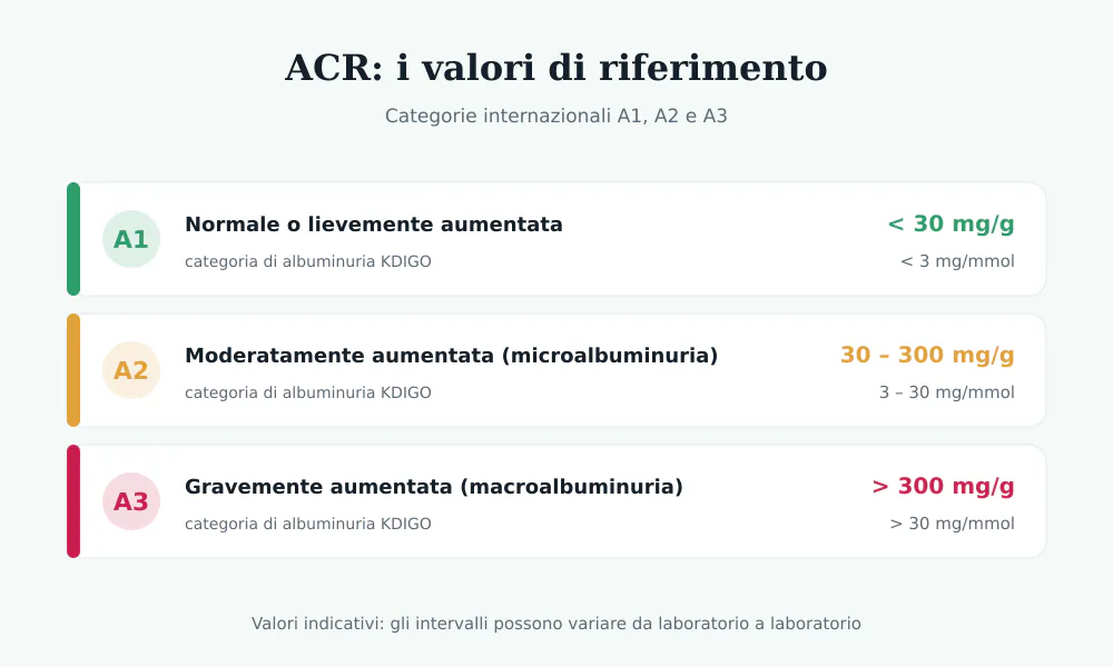 Tabella dei valori di riferimento dell'ACR con le tre categorie A1 sotto 30 mg/g, A2 fra 30 e 300 e A3 sopra 300 mg/g