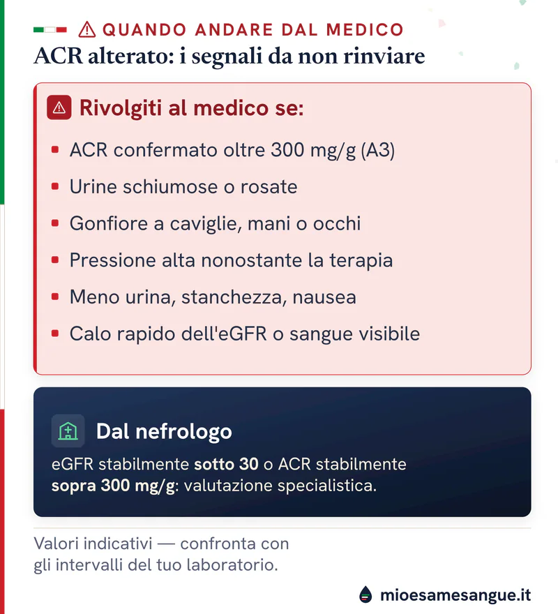 Riquadro rosso con i segnali da non rinviare con un ACR alterato e scheda scura con le soglie di eGFR e ACR per il nefrologo