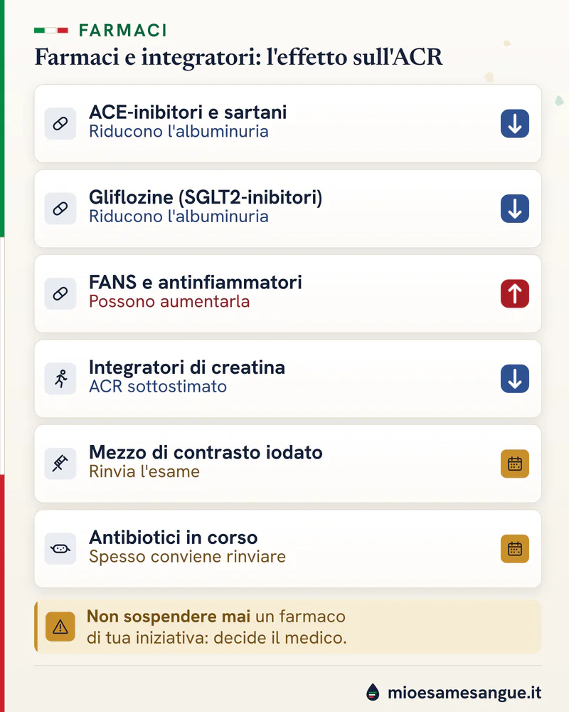 Sei righe di farmaci con frecce: ACE-inibitori, sartani e gliflozine riducono l'ACR, i FANS lo alzano, altri fanno rinviare
