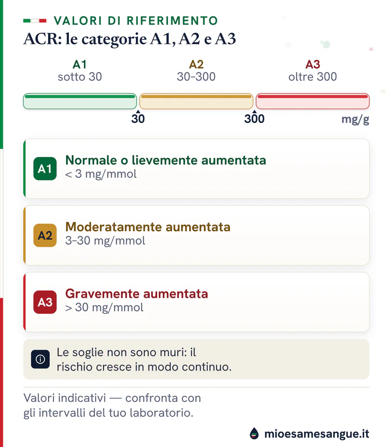 Barra del rapporto albumina/creatinina con A1 sotto 30, A2 da 30 a 300 e A3 oltre 300 mg/g, e schede con i valori in mg/mmol