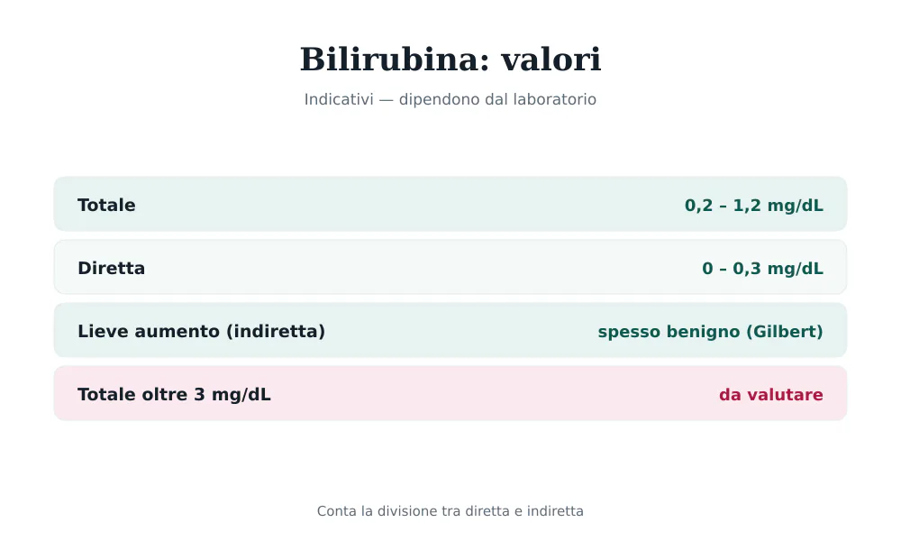 Tabella dei valori della bilirubina: totale 0,2-1,2 mg/dL, diretta 0-0,3 mg/dL