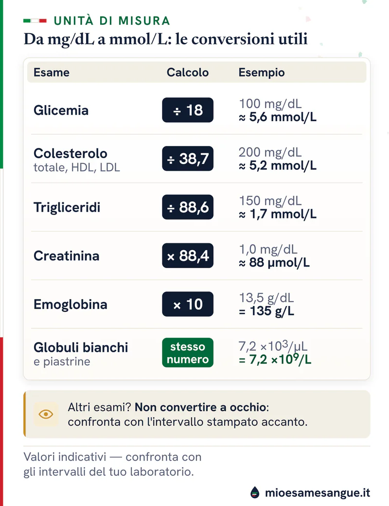 Tabella delle unità di misura: glicemia ÷ 18, colesterolo ÷ 38,7, trigliceridi ÷ 88,6, creatinina × 88,4, emoglobina × 10