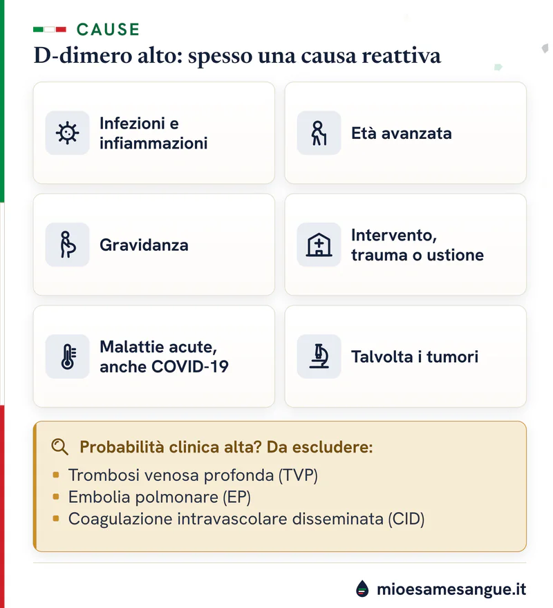 Sei piastrelle con le cause del D-dimero alto, da infezioni a gravidanza e interventi, e riquadro ocra con TVP, EP e CID