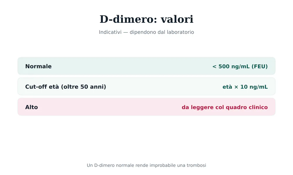 Tabella dei valori del D-dimero: normale sotto 500 ng/mL FEU e cut-off aggiustato per età oltre i 50 anni