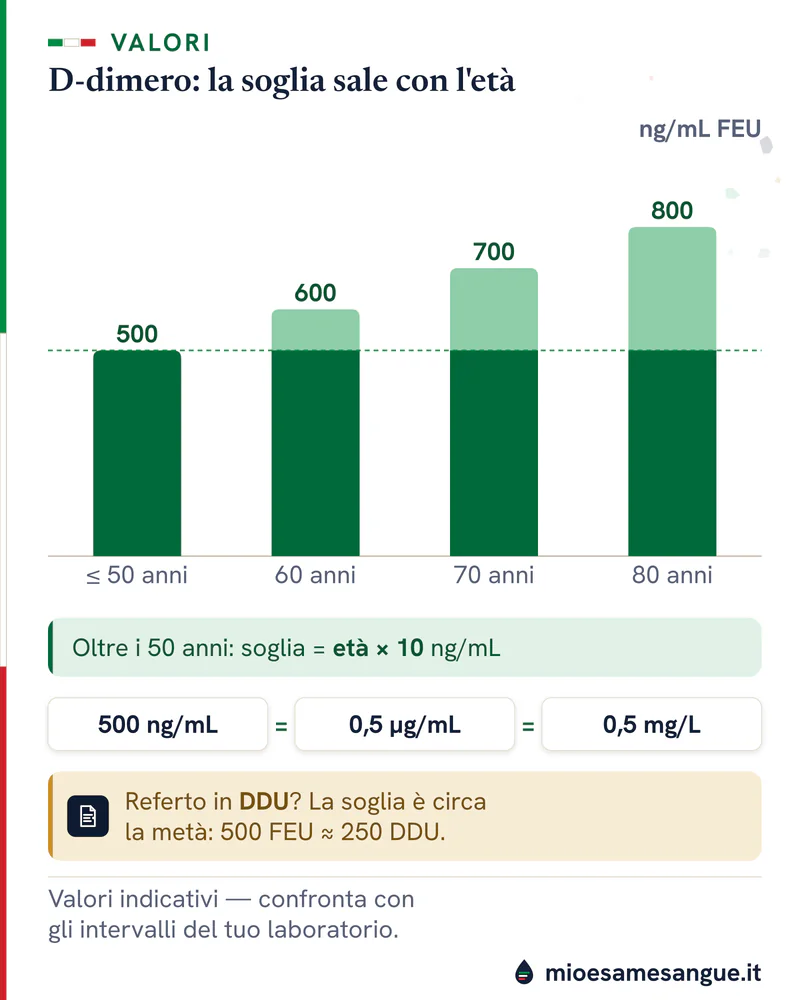 Colonne del D-dimero con soglia 500 ng/mL FEU fino a 50 anni e 600, 700, 800 a 60, 70, 80 anni, sopra le equivalenze di unità