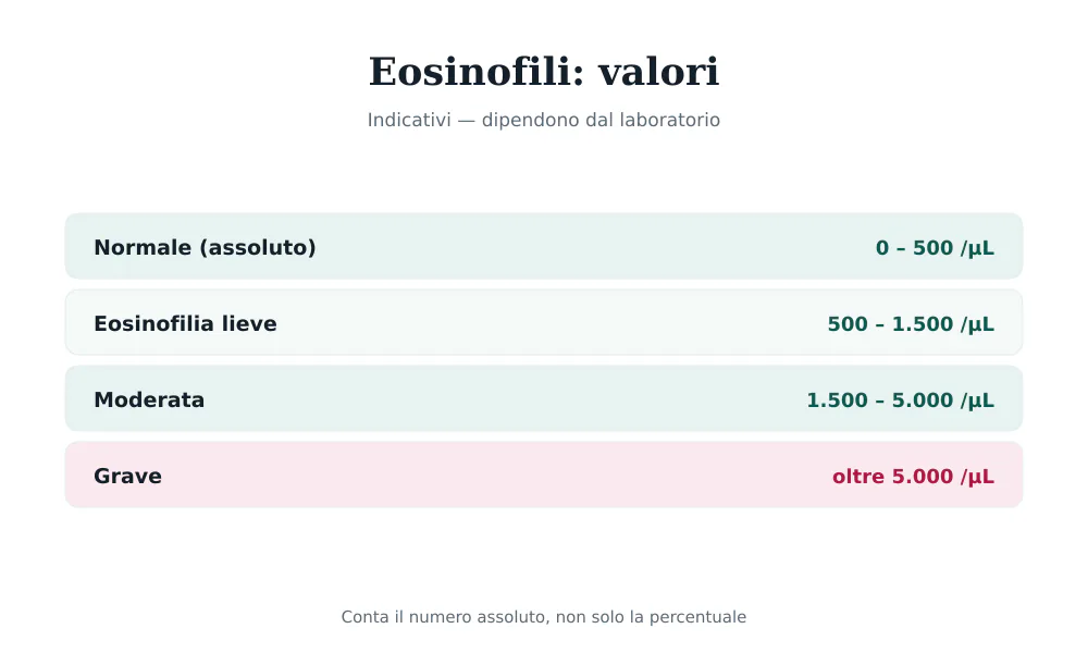 Tabella dei valori degli eosinofili: normale 0-500/µL, eosinofilia lieve 500-1500/µL