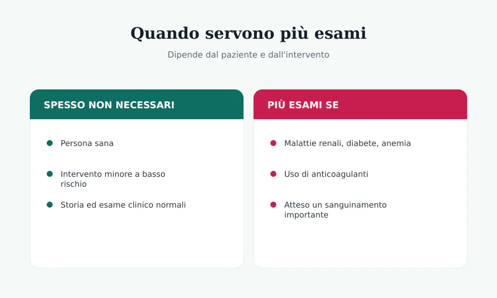 Quando servono più esami preoperatori: malattie renali, diabete, anemia, uso di anticoagulanti, sanguinamento atteso