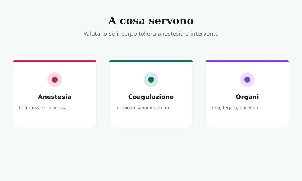 Schema degli obiettivi degli esami preoperatori: valutare la tolleranza all'anestesia, la coagulazione e la funzione degli organi