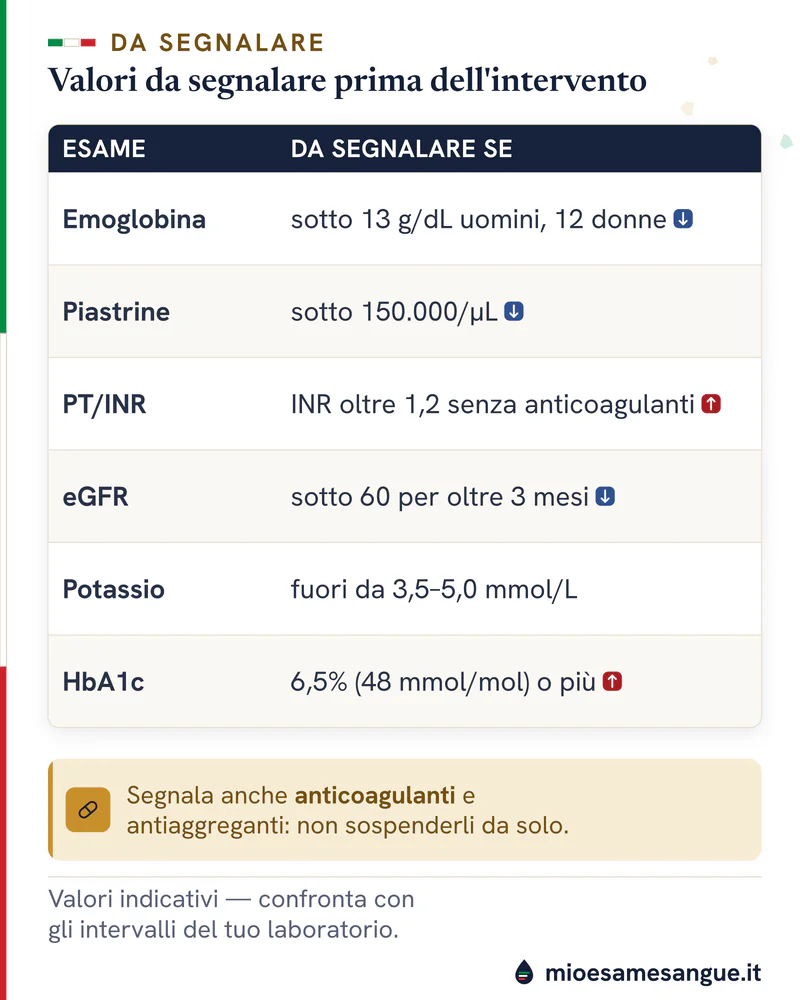 Tabella dei valori degli esami preoperatori da segnalare: emoglobina, piastrine, INR, eGFR, potassio e HbA1c