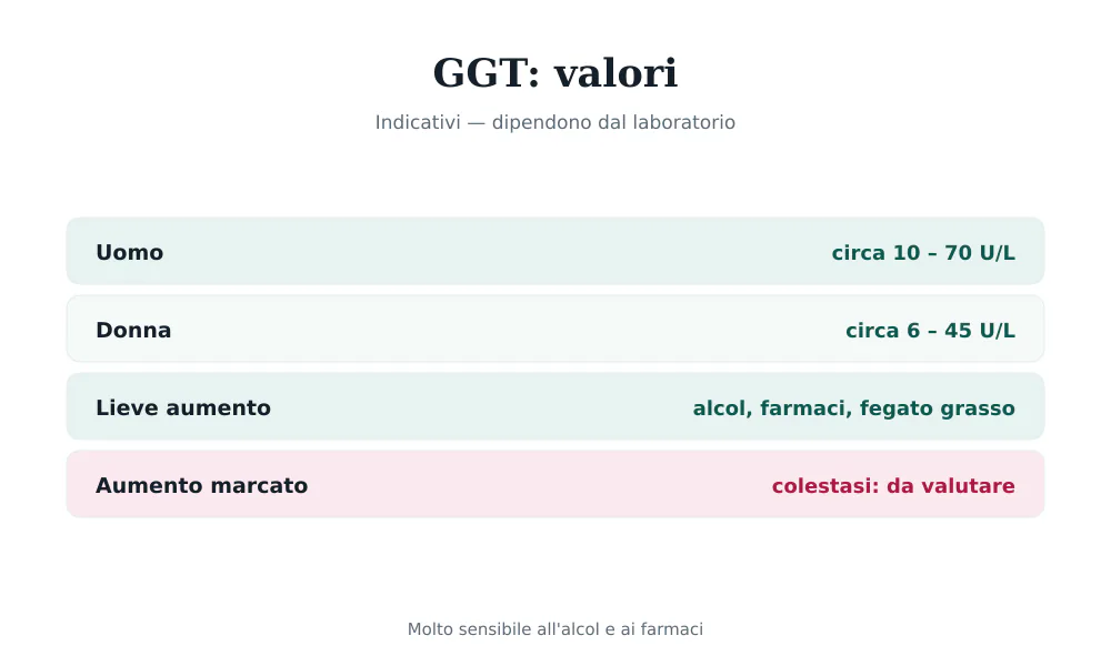 Tabella dei valori della GGT: uomo 10-70 U/L, donna 6-45 U/L
