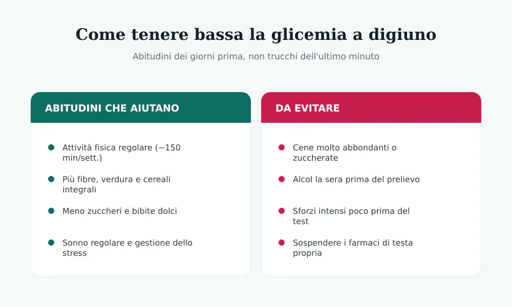 Due colonne: abitudini che aiutano (attività fisica, fibre, meno zuccheri, sonno) e cose da evitare prima dell'esame