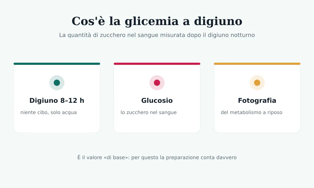 Schema: la glicemia a digiuno è lo zucchero nel sangue misurato dopo 8-12 ore di digiuno, una fotografia del metabolismo a riposo