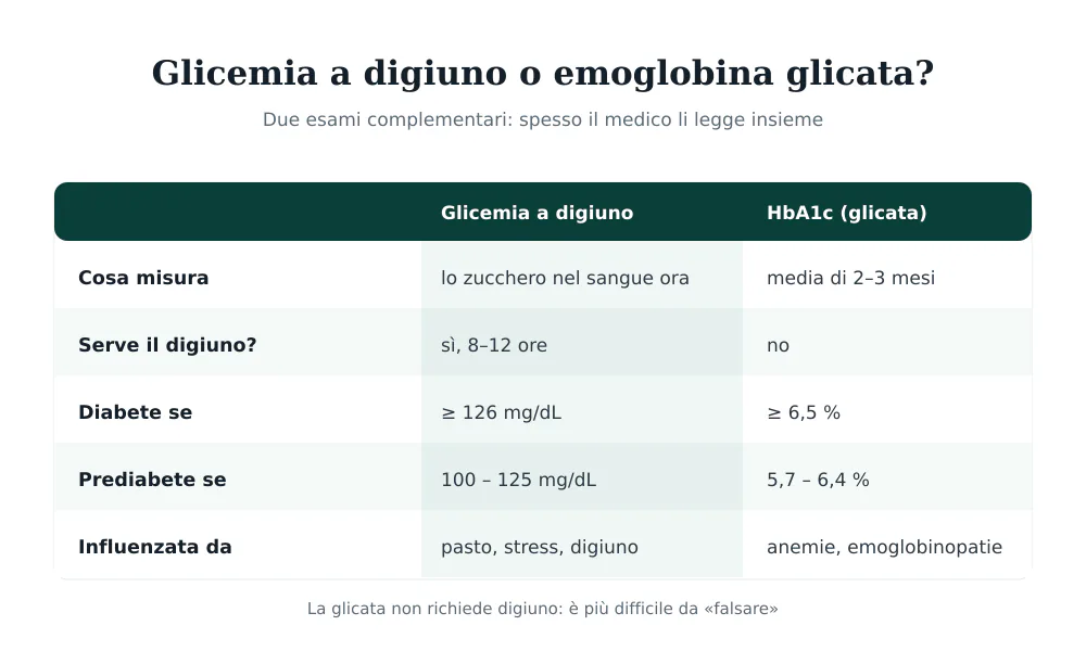 Tabella di confronto tra glicemia a digiuno ed emoglobina glicata: cosa misurano, se serve il digiuno, soglie di diabete e prediabete