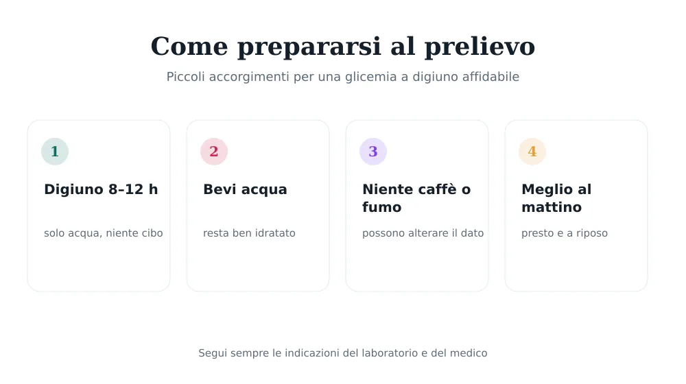 Quattro consigli per prepararsi al prelievo: digiuno 8-12 ore, bere acqua, niente caffè o fumo, meglio al mattino