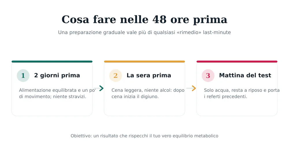 Linea del tempo: due giorni prima alimentazione equilibrata, la sera prima cena leggera e inizio digiuno, la mattina solo acqua e riposo
