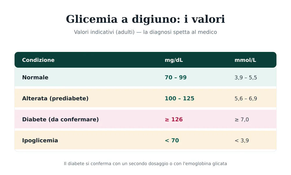 Tabella dei valori della glicemia a digiuno: normale 70-99, alterata 100-125, diabete oltre 126 mg/dL, con equivalenti in mmol/L