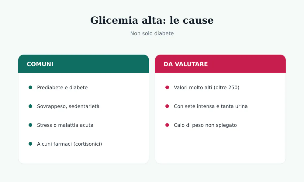 Cause della glicemia alta: prediabete, diabete, sovrappeso, stress, farmaci