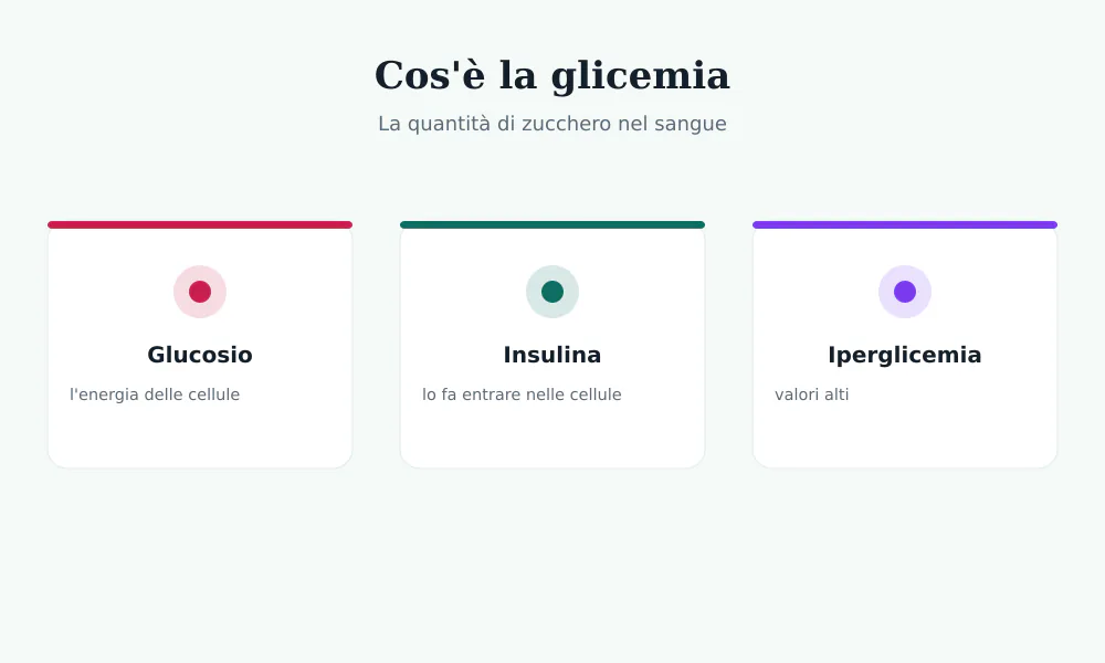 Schema della glicemia: il glucosio è l'energia delle cellule, l'insulina lo fa entrare
