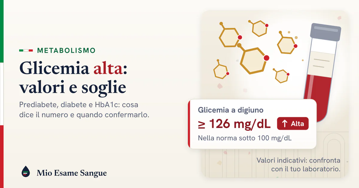 Provetta di sangue da cui salgono molecole di glucosio e scheda della glicemia a digiuno da 126 mg/dL segnata alta