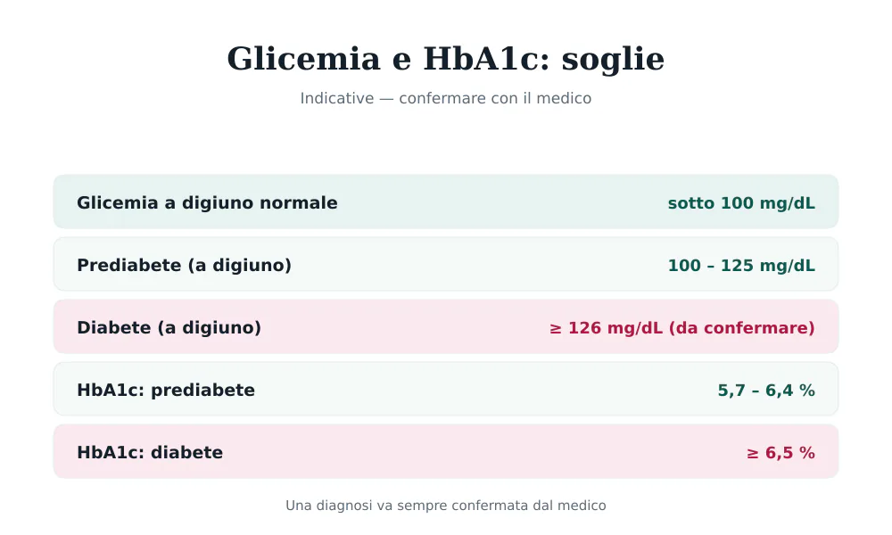 Tabella delle soglie di glicemia e HbA1c: prediabete 100-125 mg/dL, diabete oltre 126