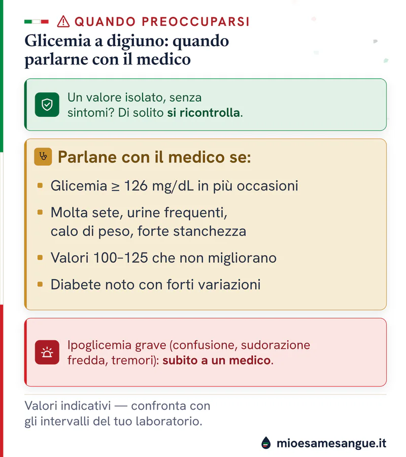 Tre livelli: valore isolato da ricontrollare, glicemia da 126 o 100–125 persistente dal medico, ipoglicemia grave urgente