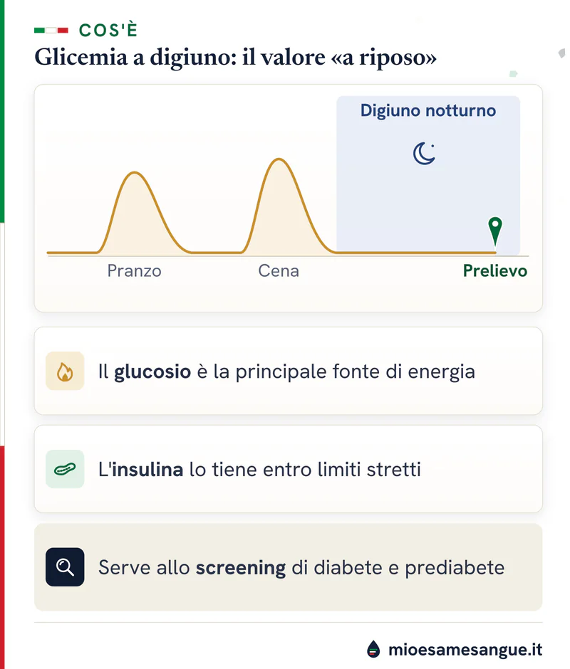 Curva della glicemia che sale dopo pranzo e cena, si assesta nel digiuno notturno e viene misurata al prelievo del mattino