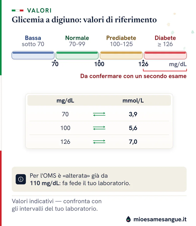 Barra della glicemia a digiuno: bassa sotto 70, normale 70–99, prediabete 100–125, diabete da 126 mg/dL, e tabella mmol/L