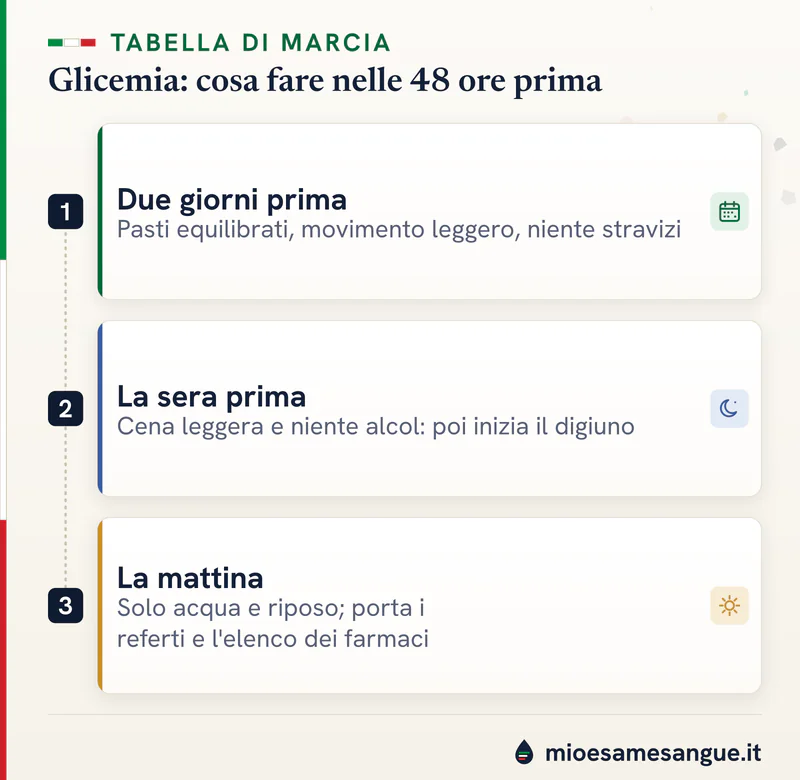 Tre tappe prima del prelievo della glicemia: due giorni prima pasti equilibrati, la sera cena leggera, la mattina solo acqua