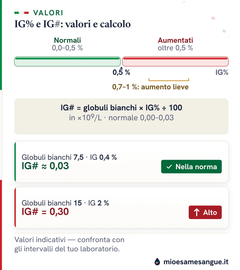 Barra dei granulociti immaturi con IG% normale fino a 0,5 %, formula di IG# e due esempi, 0,03 nella norma e 0,30 alto