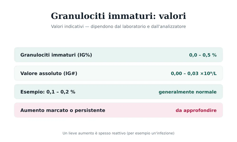 Tabella dei valori dei granulociti immaturi: IG% 0,0-0,5%, valore assoluto IG# 0,00-0,03 ×10⁹/L
