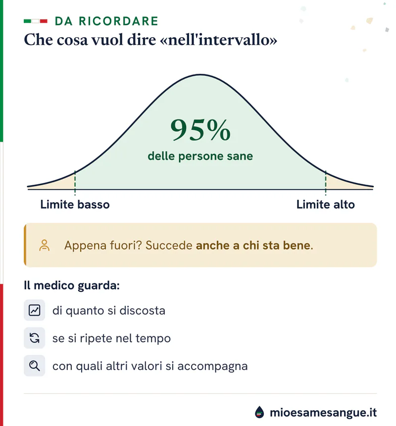 Curva a campana con la zona centrale verde del 95% delle persone sane tra limite basso e alto e le code fuori intervallo