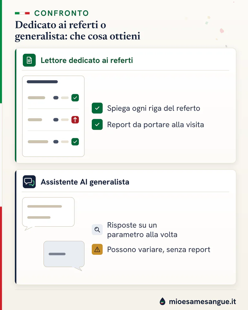Due riquadri: un report del referto con righe ed esiti segnalati in verde e rosso, e bolle di chat con risposte generiche