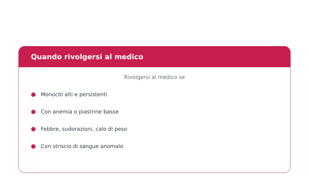 Segni di allarme con monociti alti: anemia, piastrine basse, febbre, calo di peso