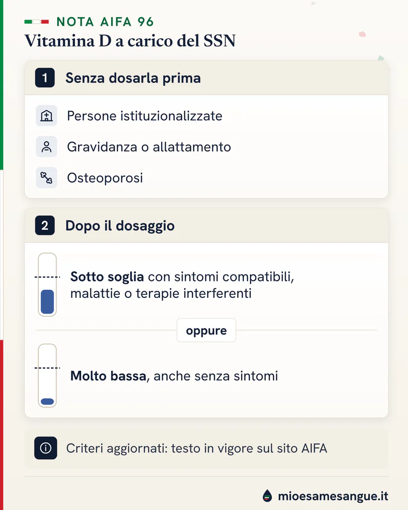 Due percorsi della Nota AIFA 96 per la vitamina D a carico del SSN: senza dosarla prima per tre categorie o dopo il dosaggio