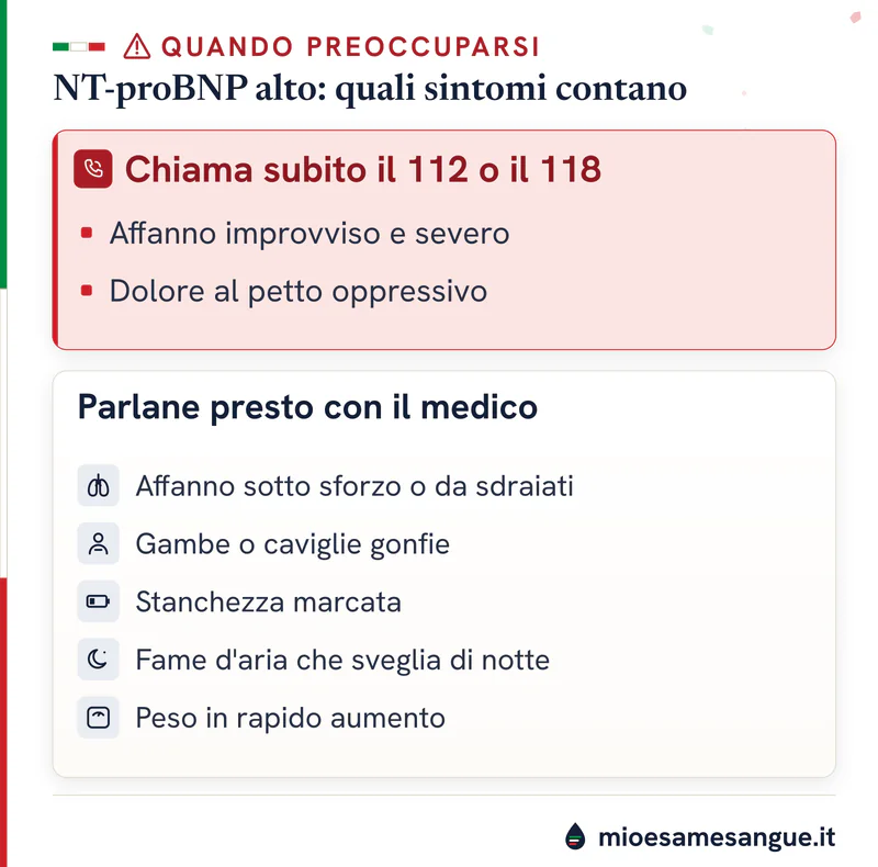 Riquadro rosso per chiamare il 112 o il 118 e lista dei sintomi da segnalare al medico con NT-proBNP o BNP alti