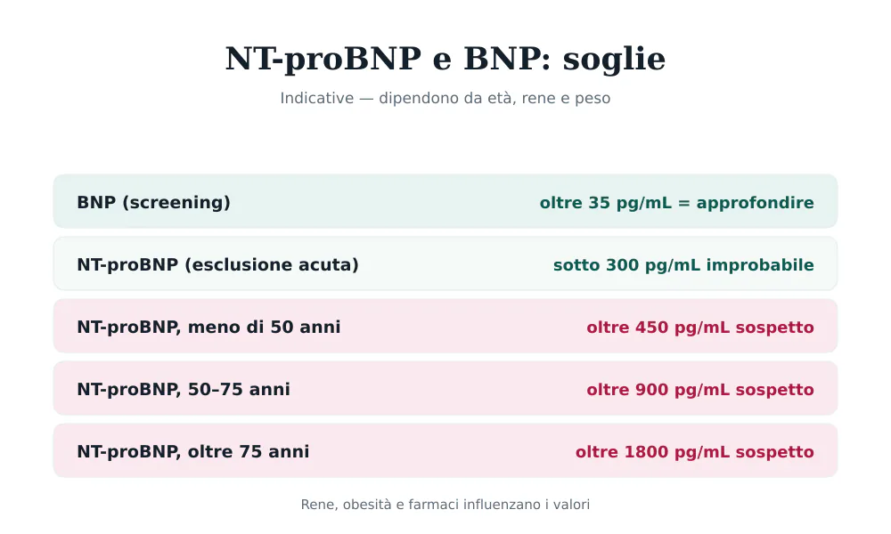 Tabella delle soglie di NT-proBNP per età e di BNP: screening sopra 35 pg/mL, esclusione in acuto sotto 300 pg/mL