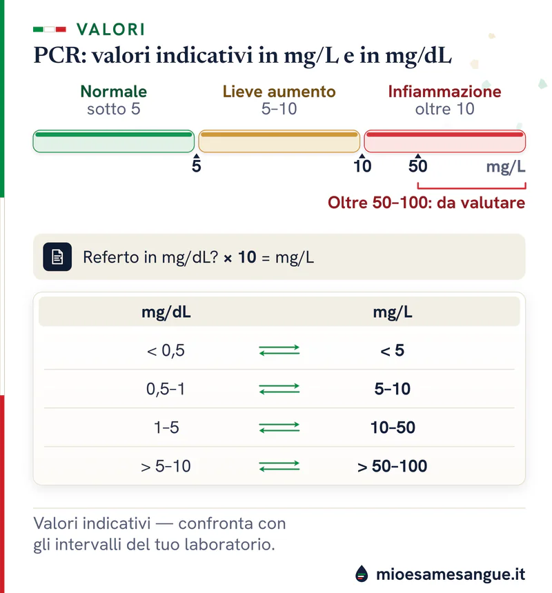 Barra della PCR: normale sotto 5, lieve aumento 5–10, infiammazione oltre 10 mg/L; sotto, conversione da mg/dL a mg/L