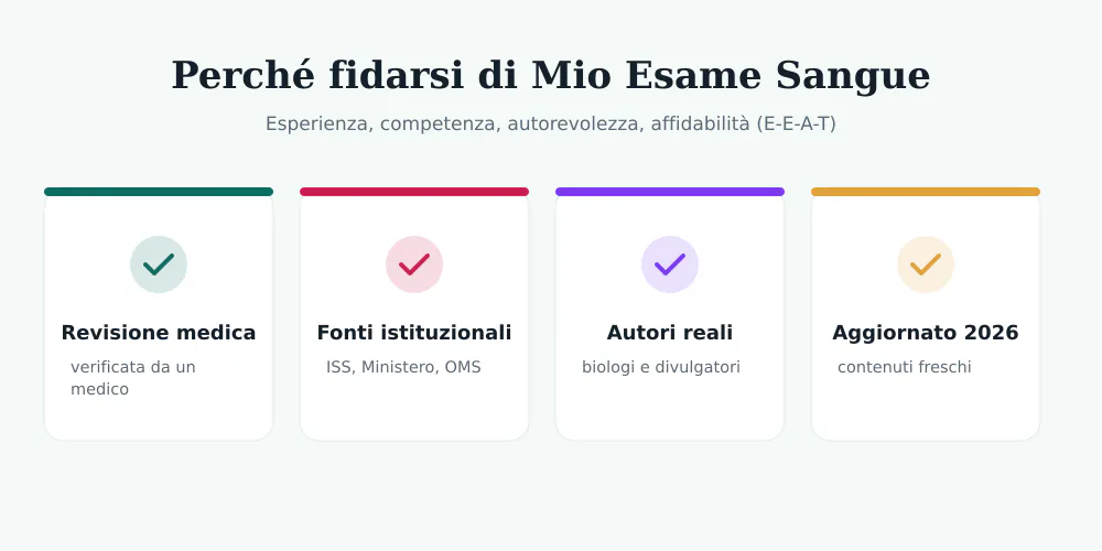 Infografica E-E-A-T di Mio Esame Sangue: revisione medica, fonti istituzionali, autori reali e contenuti aggiornati