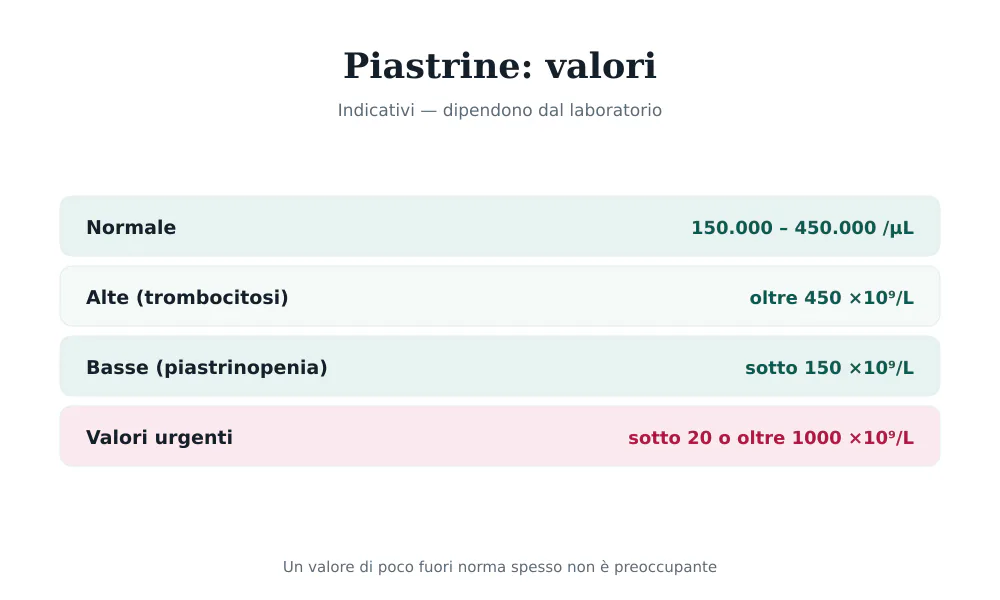 Tabella dei valori delle piastrine: normale 150.000-450.000/µL, alte oltre 450, basse sotto 150, urgenti sotto 20 o oltre 1000