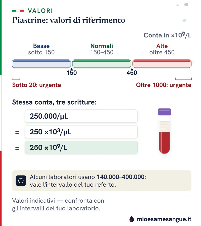 Barra delle piastrine con basse sotto 150, normali 150–450 e alte oltre 450 ×10⁹/L, soglie urgenti e tre unità equivalenti