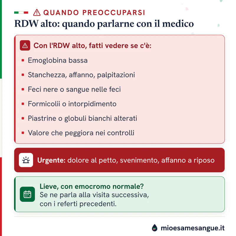 Riquadro rosso con i segnali che accompagnano un RDW alto, fascia urgente e pannello verde per il rialzo lieve