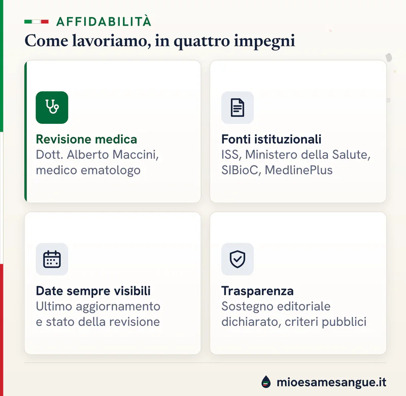 Quattro schede: revisione medica del Dott. Alberto Maccini, fonti istituzionali, date di aggiornamento visibili e trasparenza