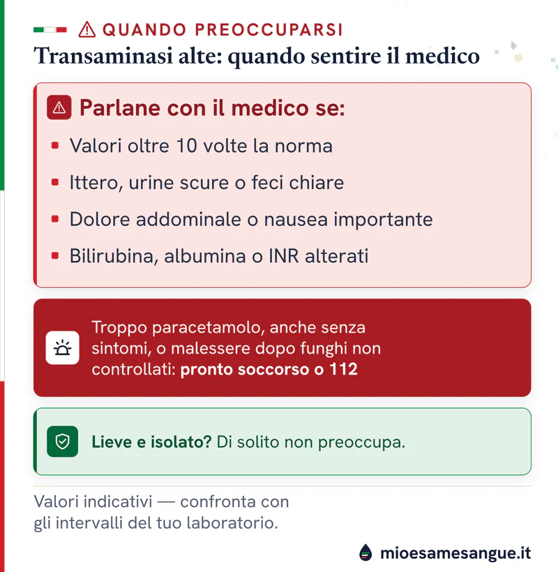 Riquadro rosso con i segnali da valutare per le transaminasi alte, fascia rossa del 112 e pannello verde per l'aumento lieve